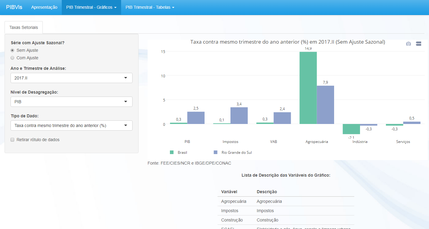 tela de Gráficos do PibVis