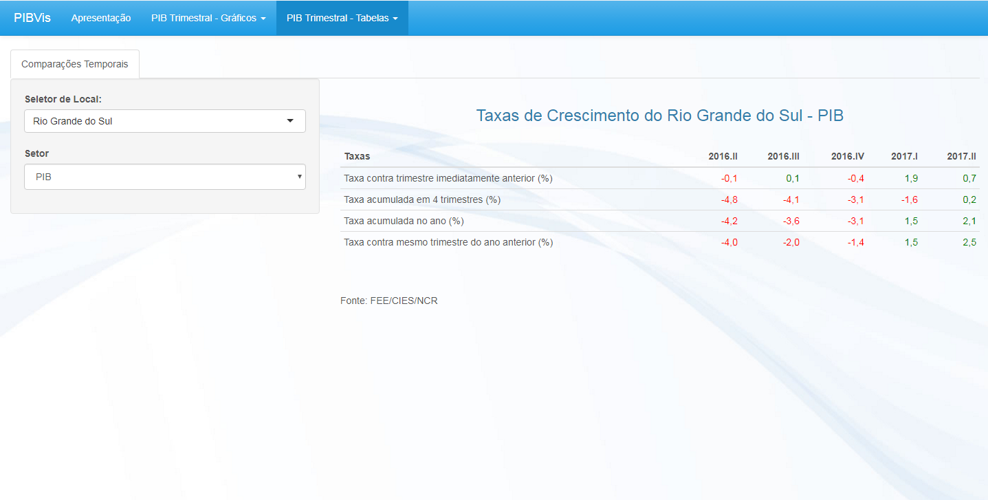tela de tabelas de comparações do PIBVis